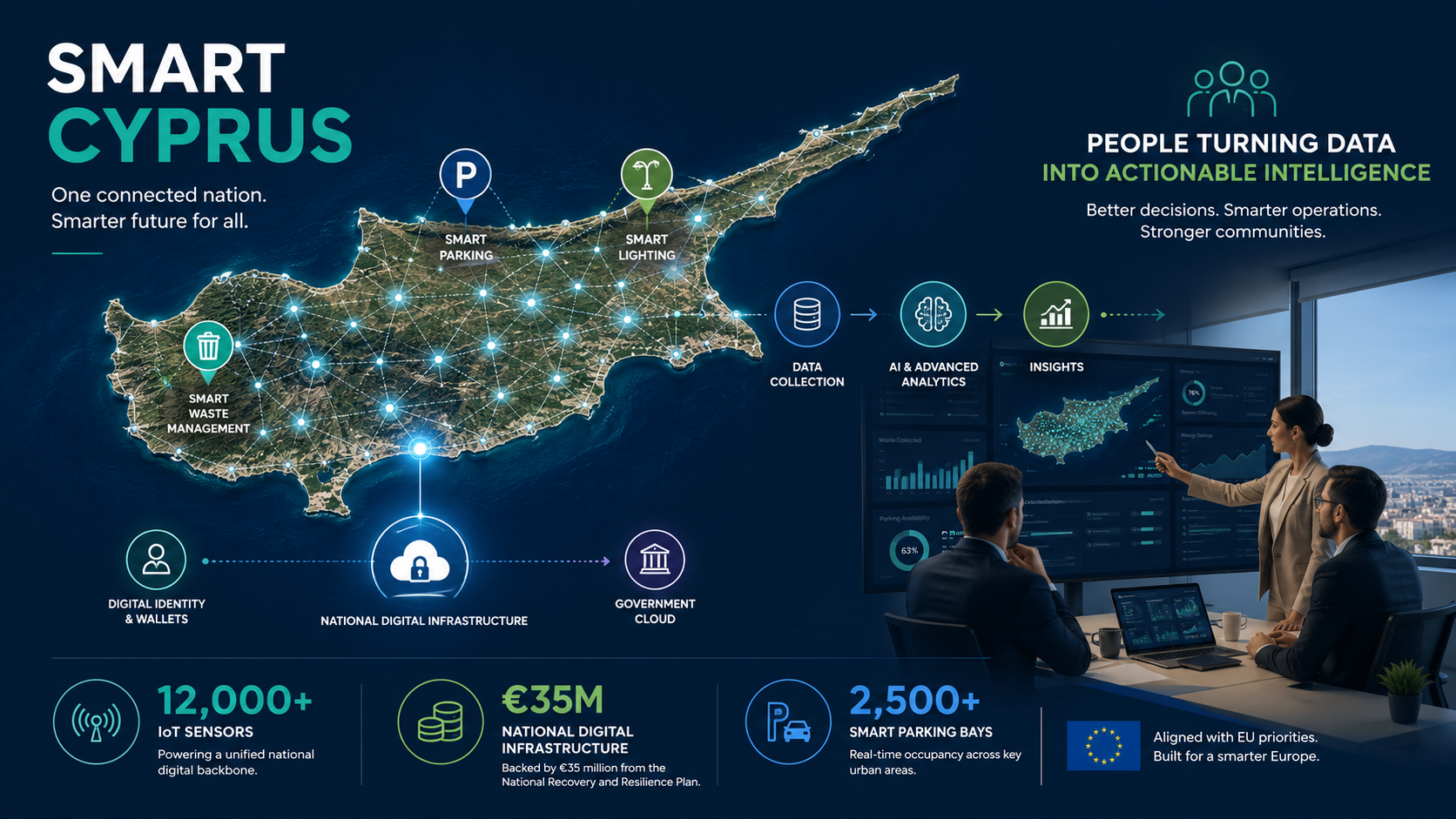 Smart Cyprus, AI and IoT: Strategic Digital Transformation, EU Funding and Digital Policy Beyond the Sensors