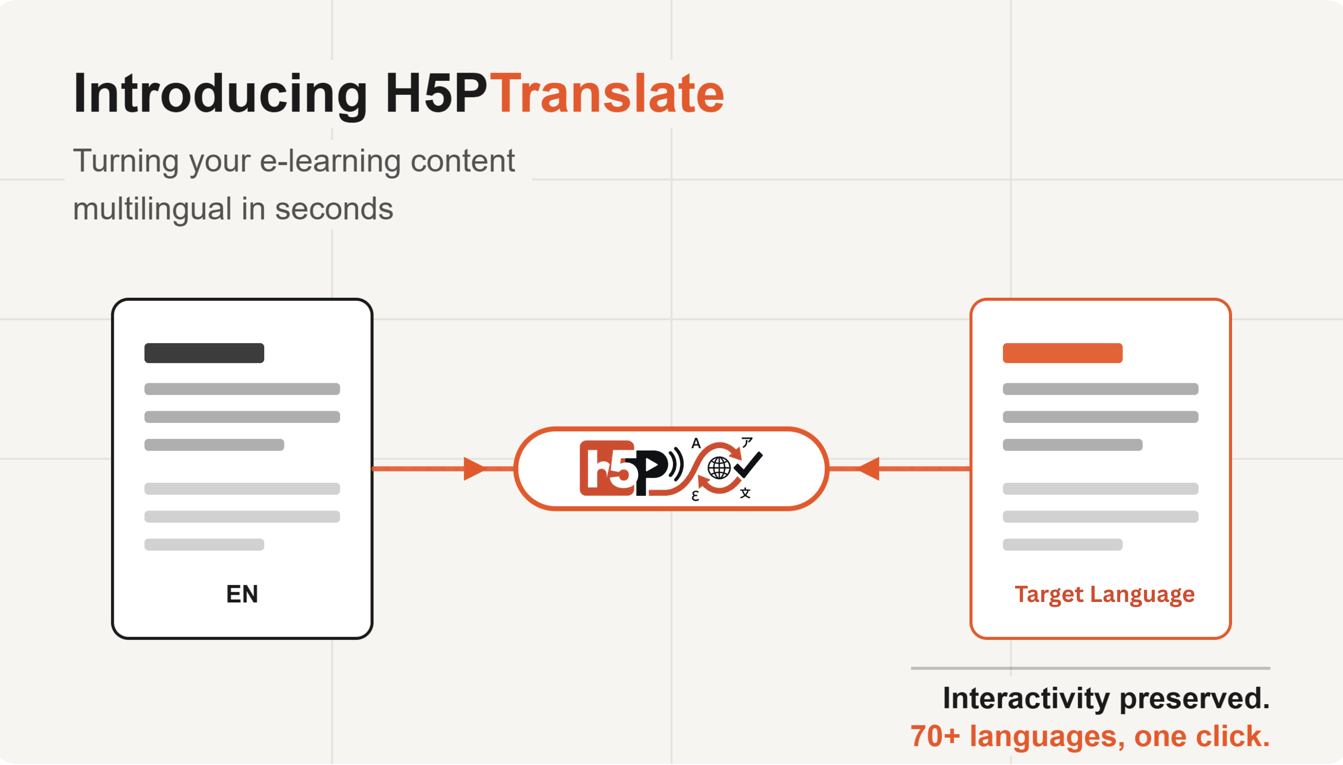 Translating your H5P e-Learning content to multiple languages in seconds